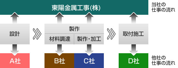 他社と弊社との比較